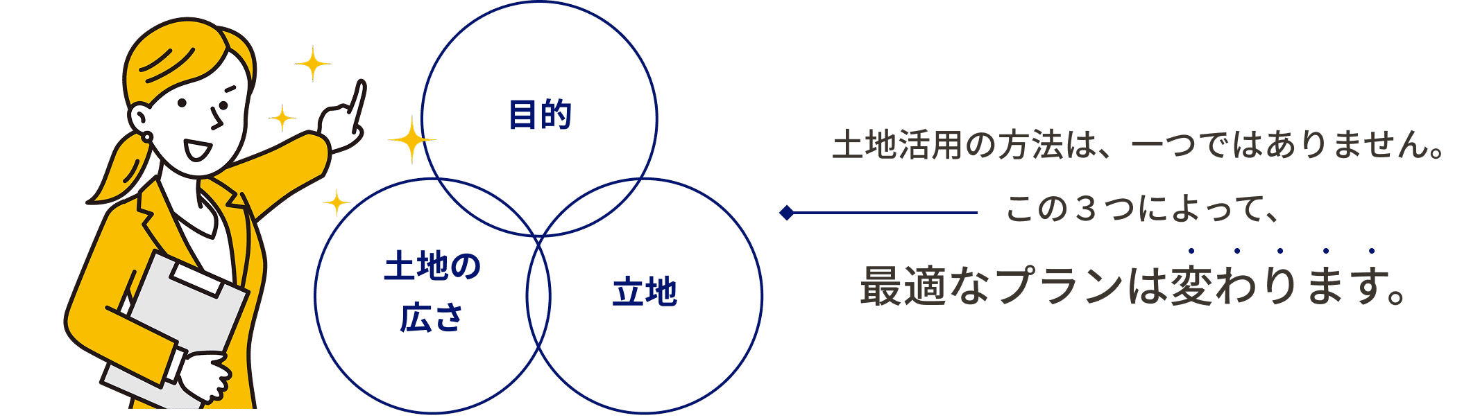 土地活用の方法は、一つではありません。目的、土地の広さ、立地によって最適なプランは変わります。